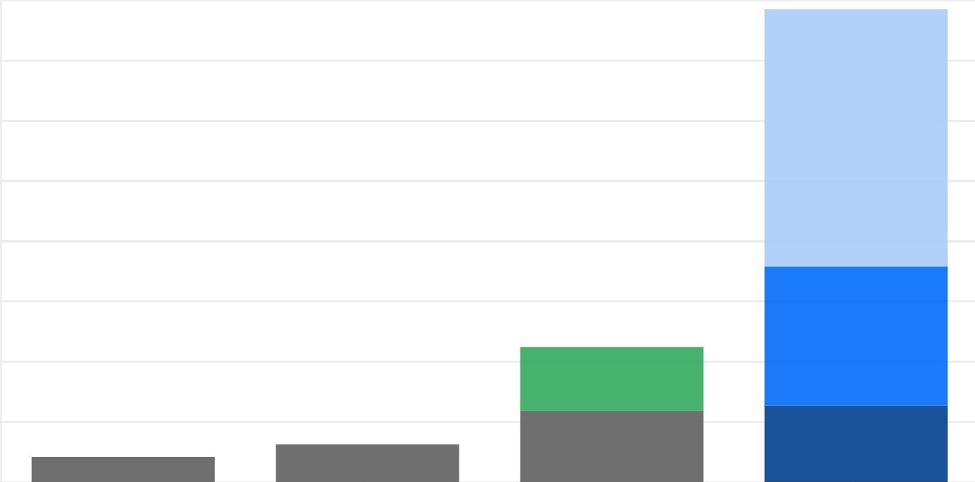 Chart of U.S. federal clean energy spending