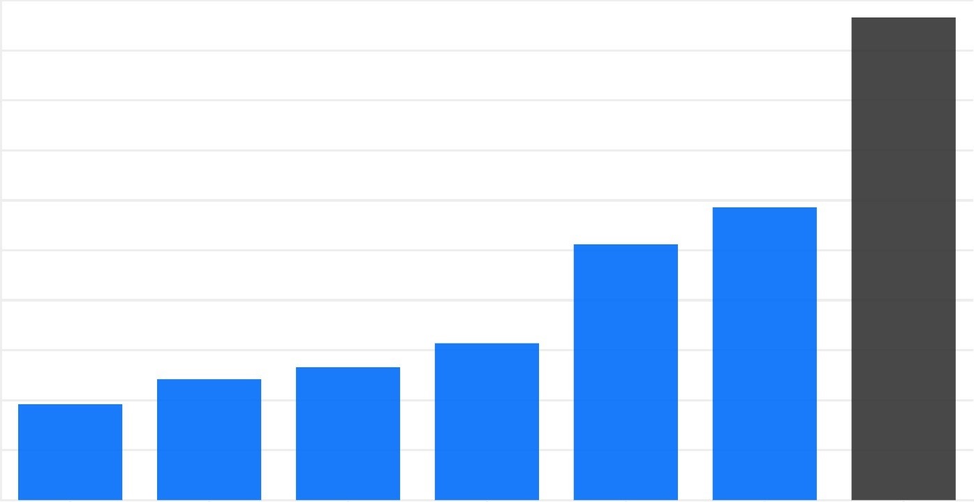 Chart of electricity consumption per capita
