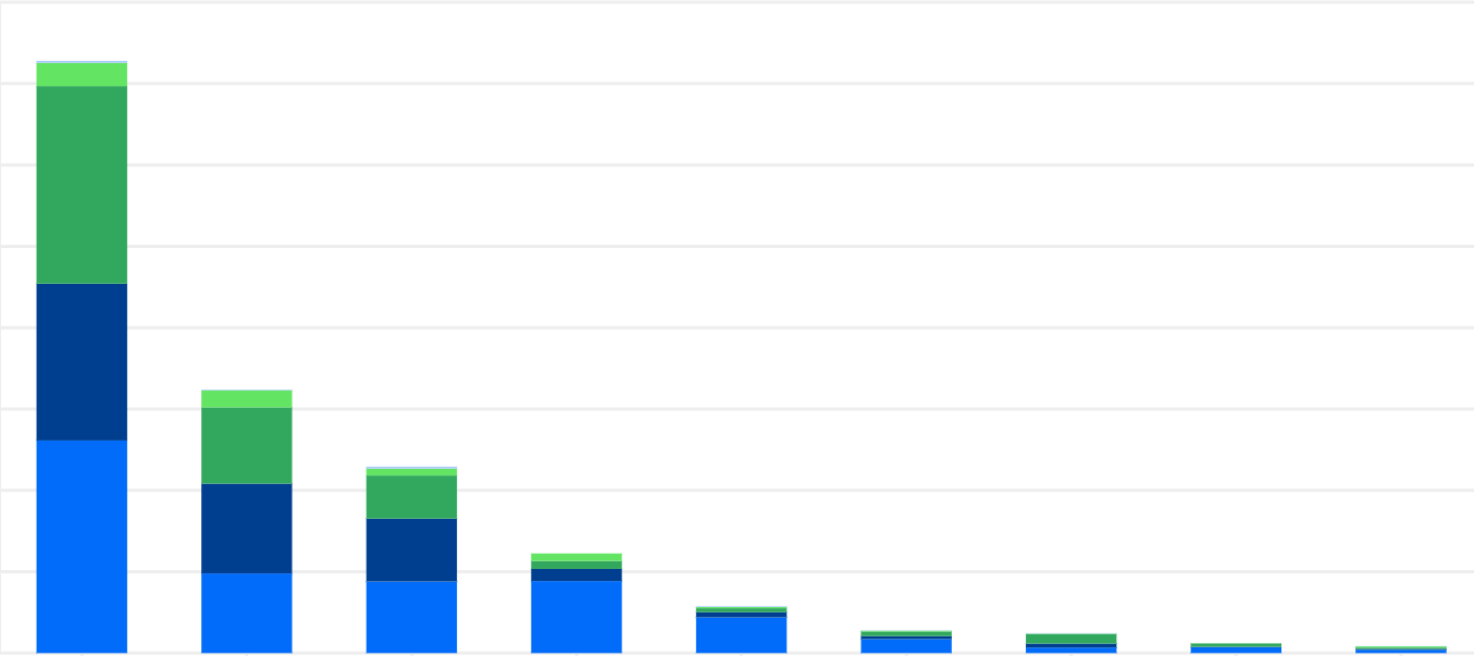 Chart of renewable energy generation by region and technology