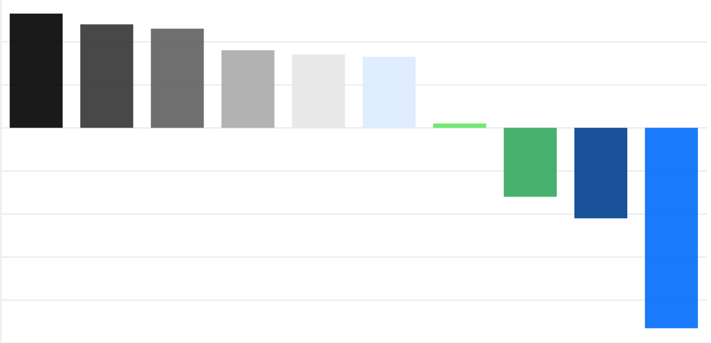Chart of energy-related CO2 emissions of different regions in 2050
