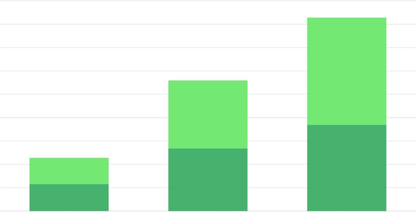 Chart of clean energy investments by year