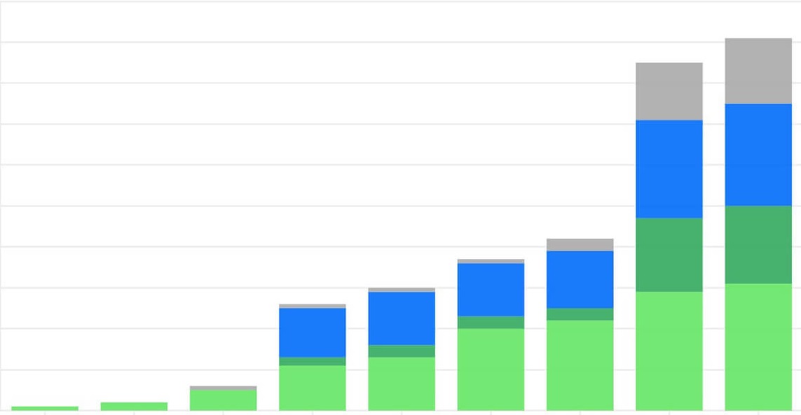 Graph of number of countries with plans to phase down coal use and net-zero emissions pledges