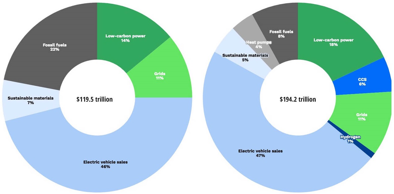Graph of Global investment needs in the energy sector by 2050