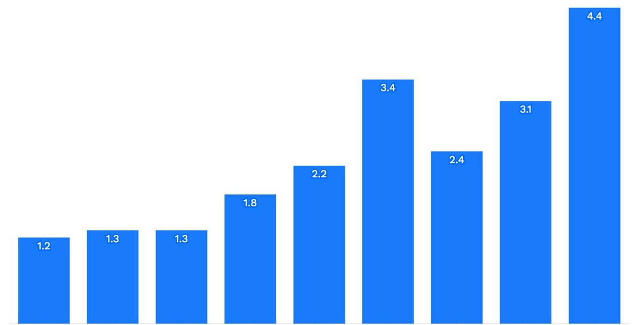 Graph of average duration of global energy storage systems