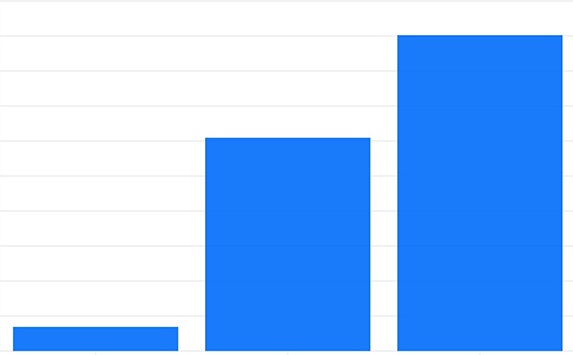 Graph of global deployment of clean energy techonologies