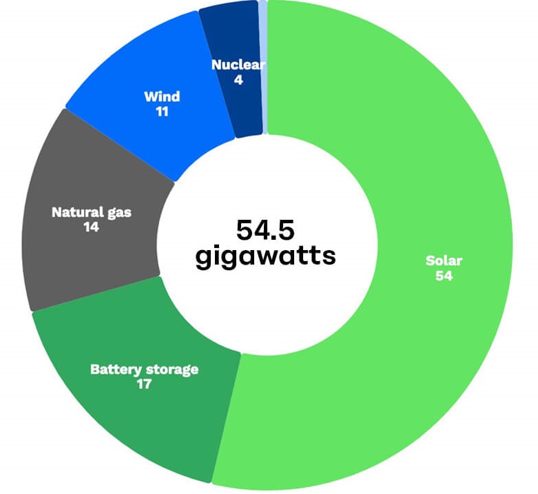 chart of U.S. new electric-generating capacity planned for 2023