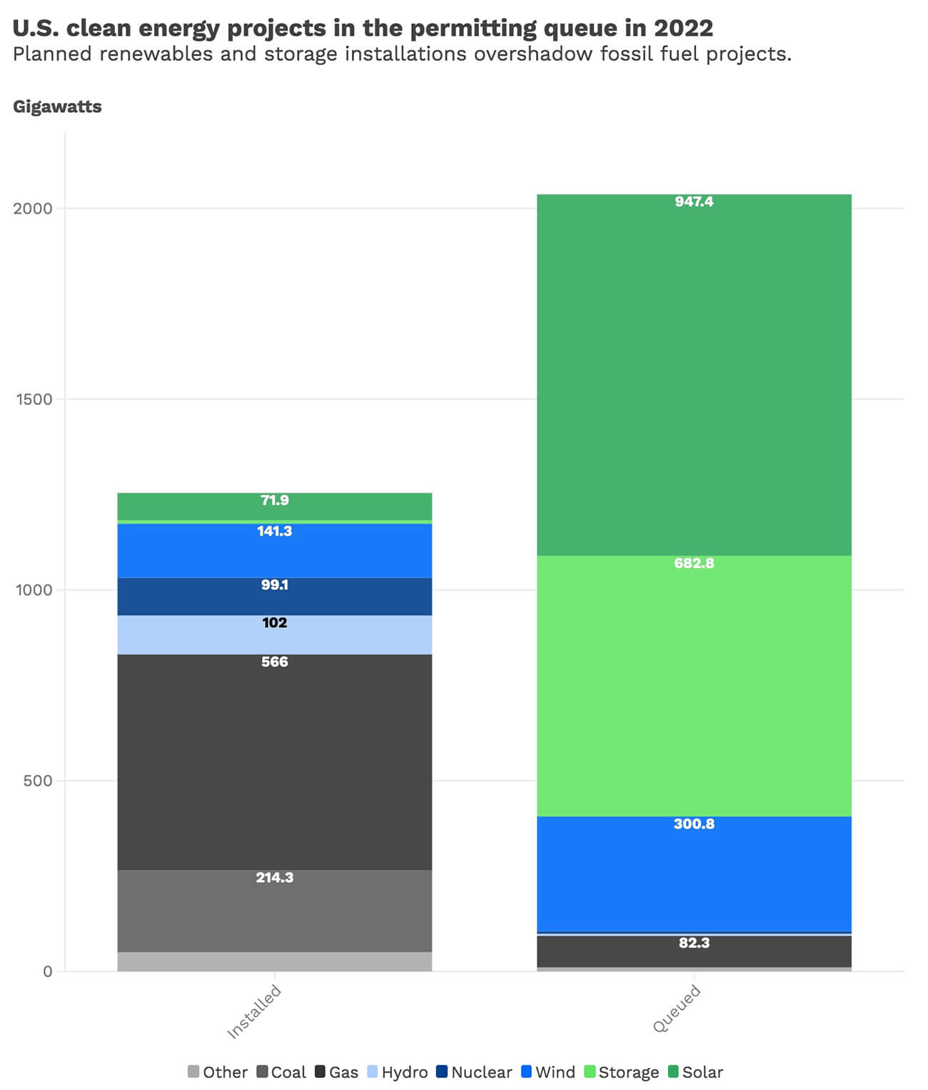 Chart of U.S. clean energy projects in the permitting queue in 2022