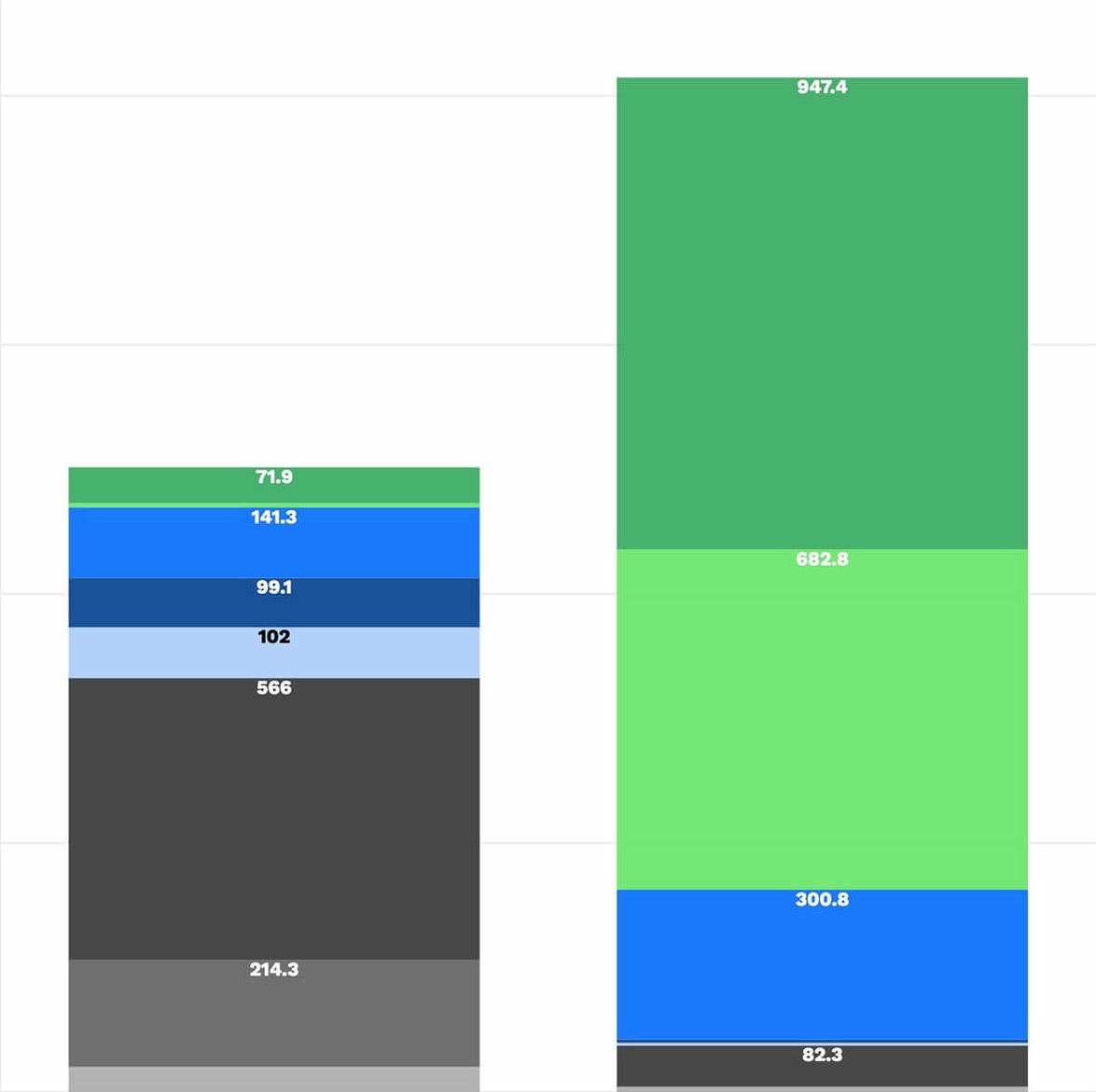 Chart of U.S. clean energy projects in the permitting queue in 2022
