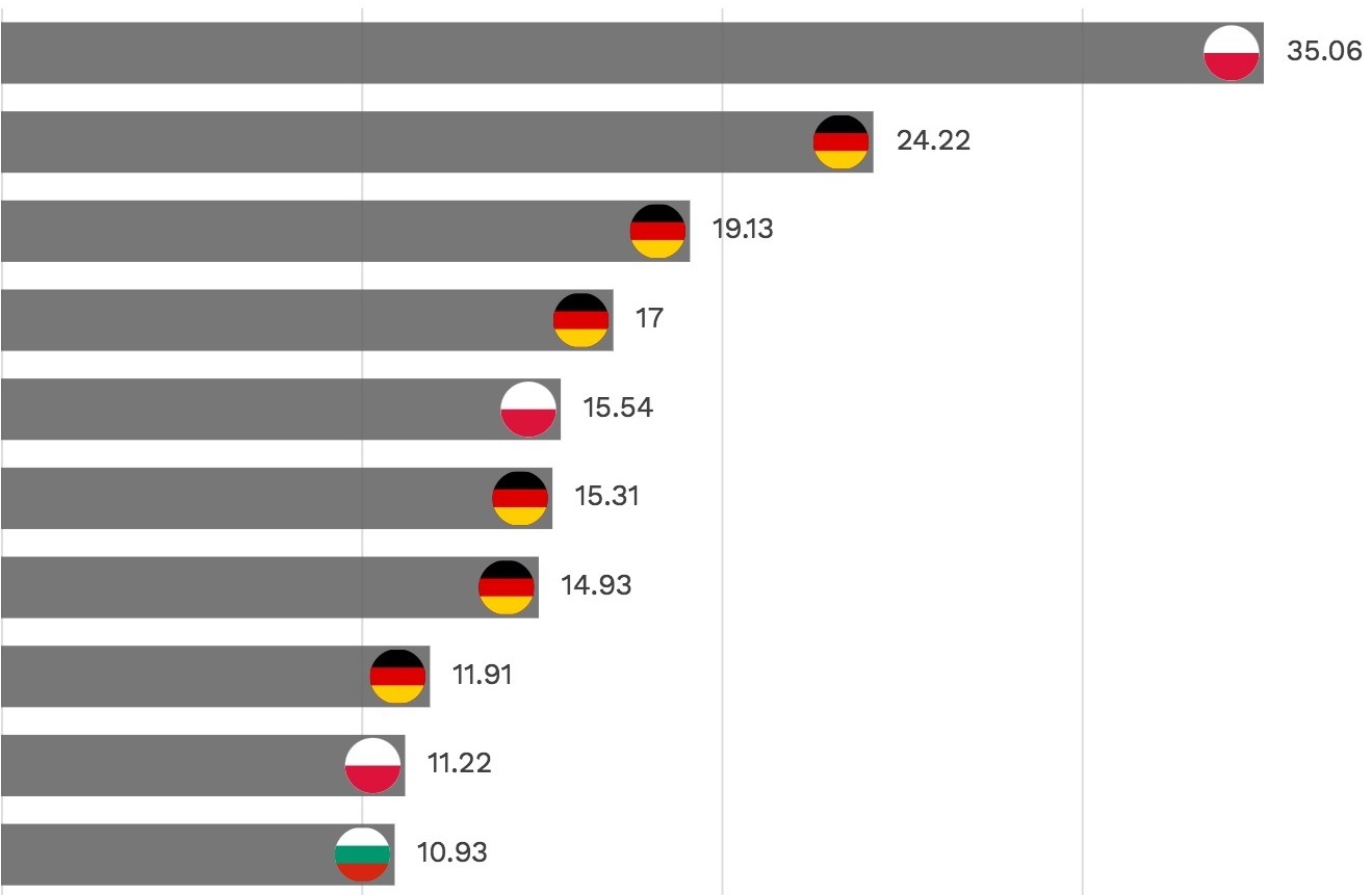 Chart of EU coal plants top emitters in 2022
