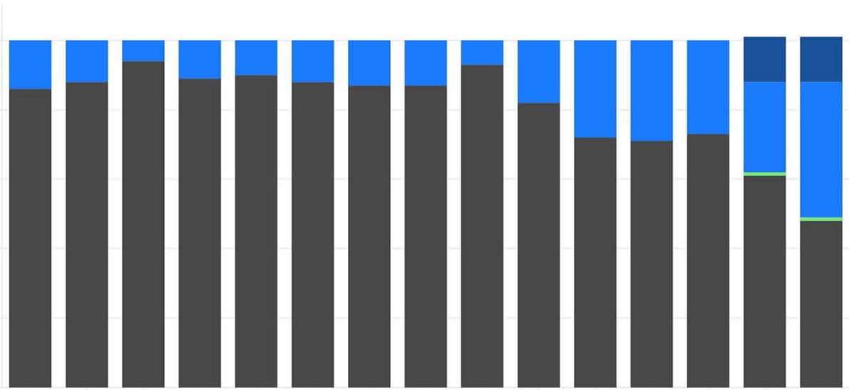 Chart of oil and gas industry's expenditures