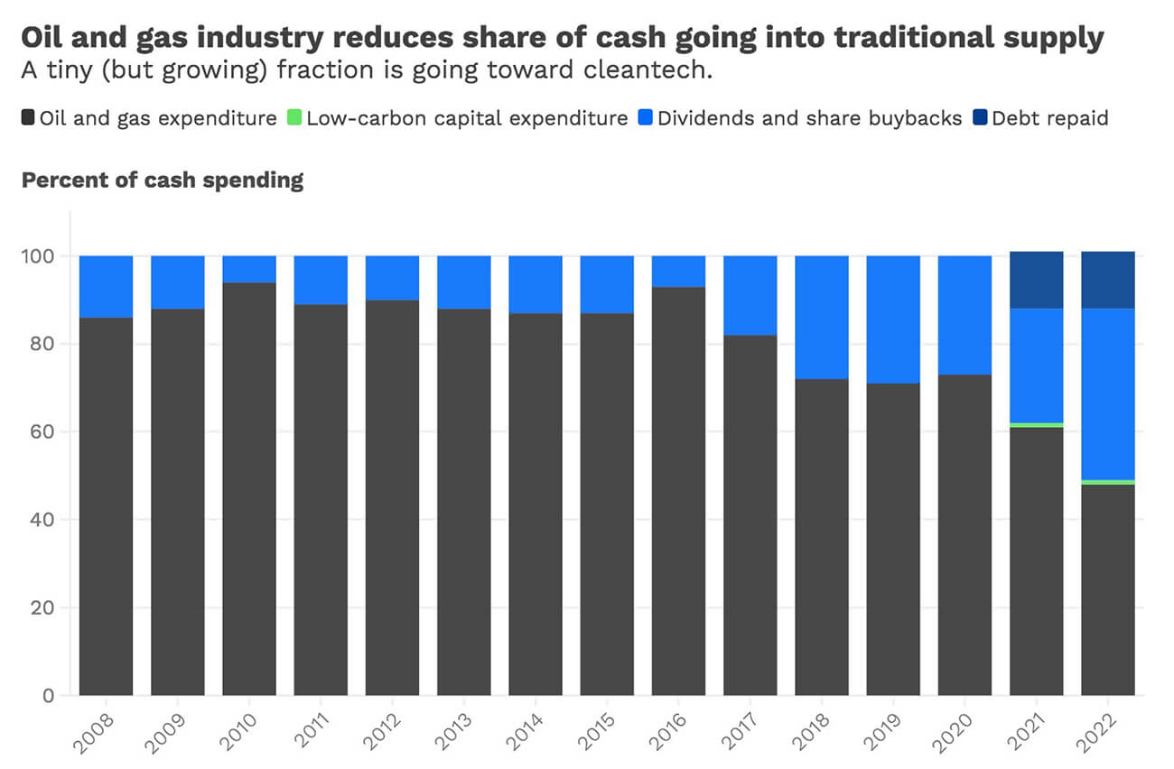 Chart of oil and gas industry's expenditures