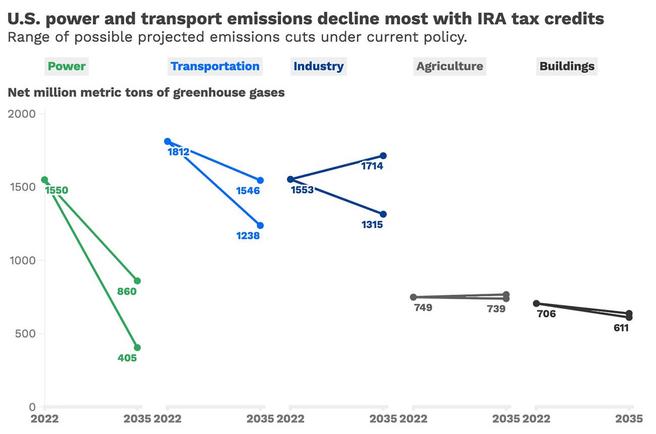 Line chart showing impact of IRA tax credits on the power, transportation, industry, agriculture and buildings sectors.
