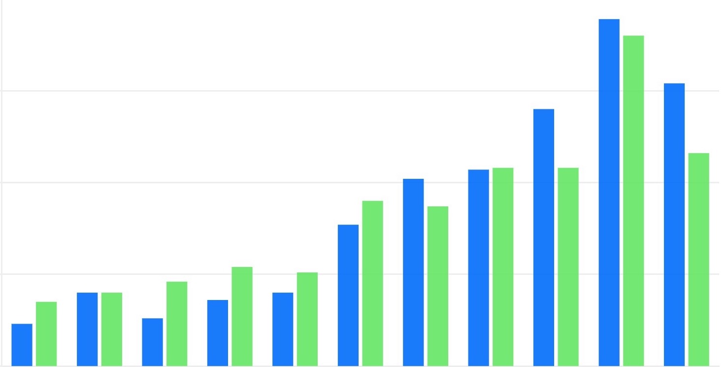 Bar chart in blue and green depicting transatlantic cleantech investments.