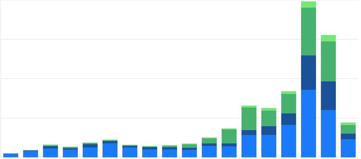 Chart of global venture capital deal activity in climate and cleantech
