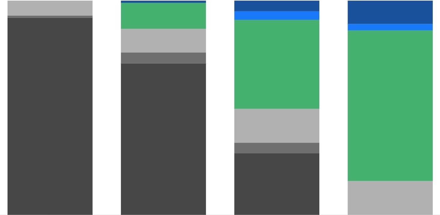 India’s steel industry is expected to slowly decarbonize.