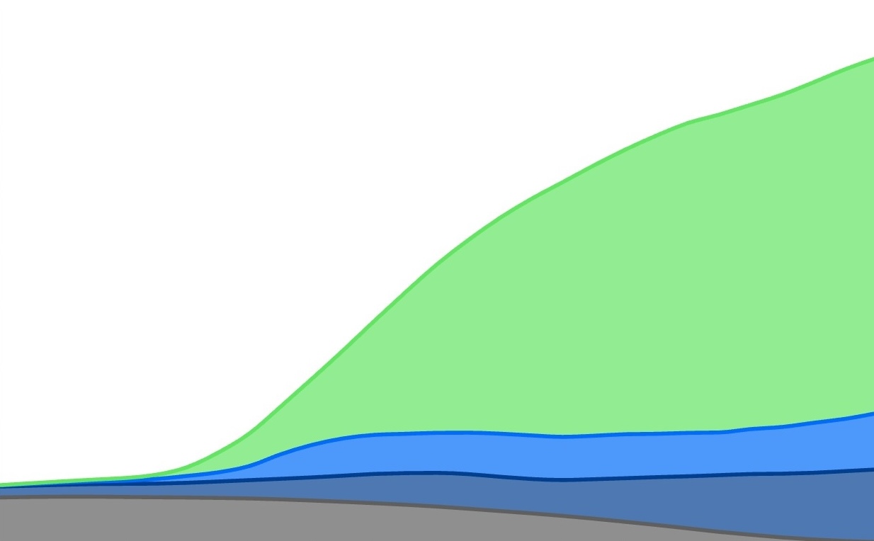 a simplified chart showing growth needed in renewable hydroge production