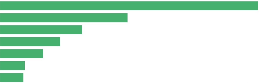 Green bars of a bar chart.