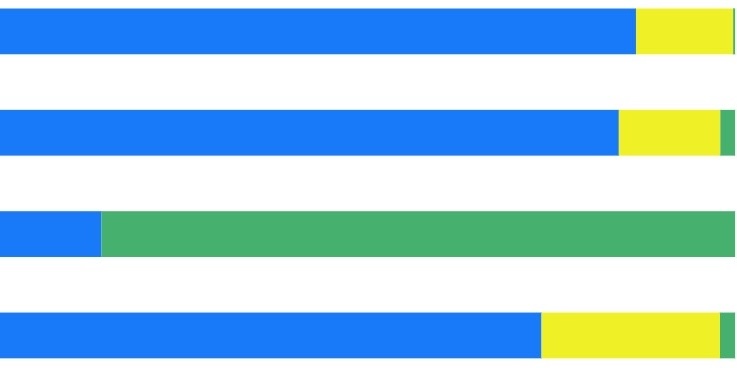 Stacked bar chart showing cleantech investment in emerging technologies between 2018 and third quarter of 2023.