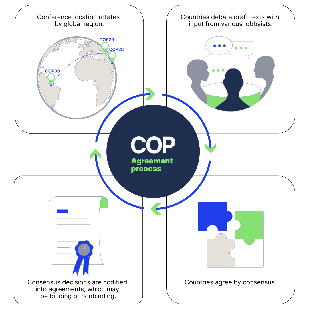 An illustration that shows a simplified version of the COP agreement process, moving clockwise from top left to top right to bottom right to bottom left. Top left reads 'Conference location rotates by global region.' Top right reads 'Countries debate draft texts with input from various lobbyists.' Bottom right reads 'Countries agree by consensus.' Bottom left reads "Consensus decisions are codified into agreements, which may be binding or nonbinding.'