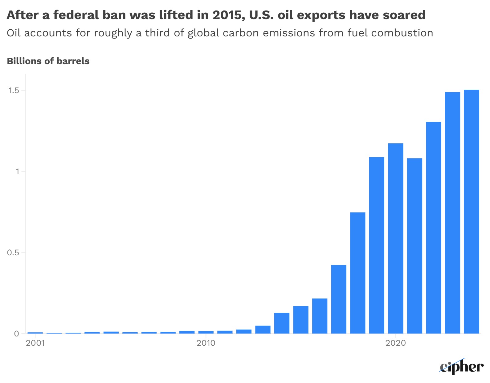 bar chart with blue bars showing a huge increase from zero in the second half of the chart
