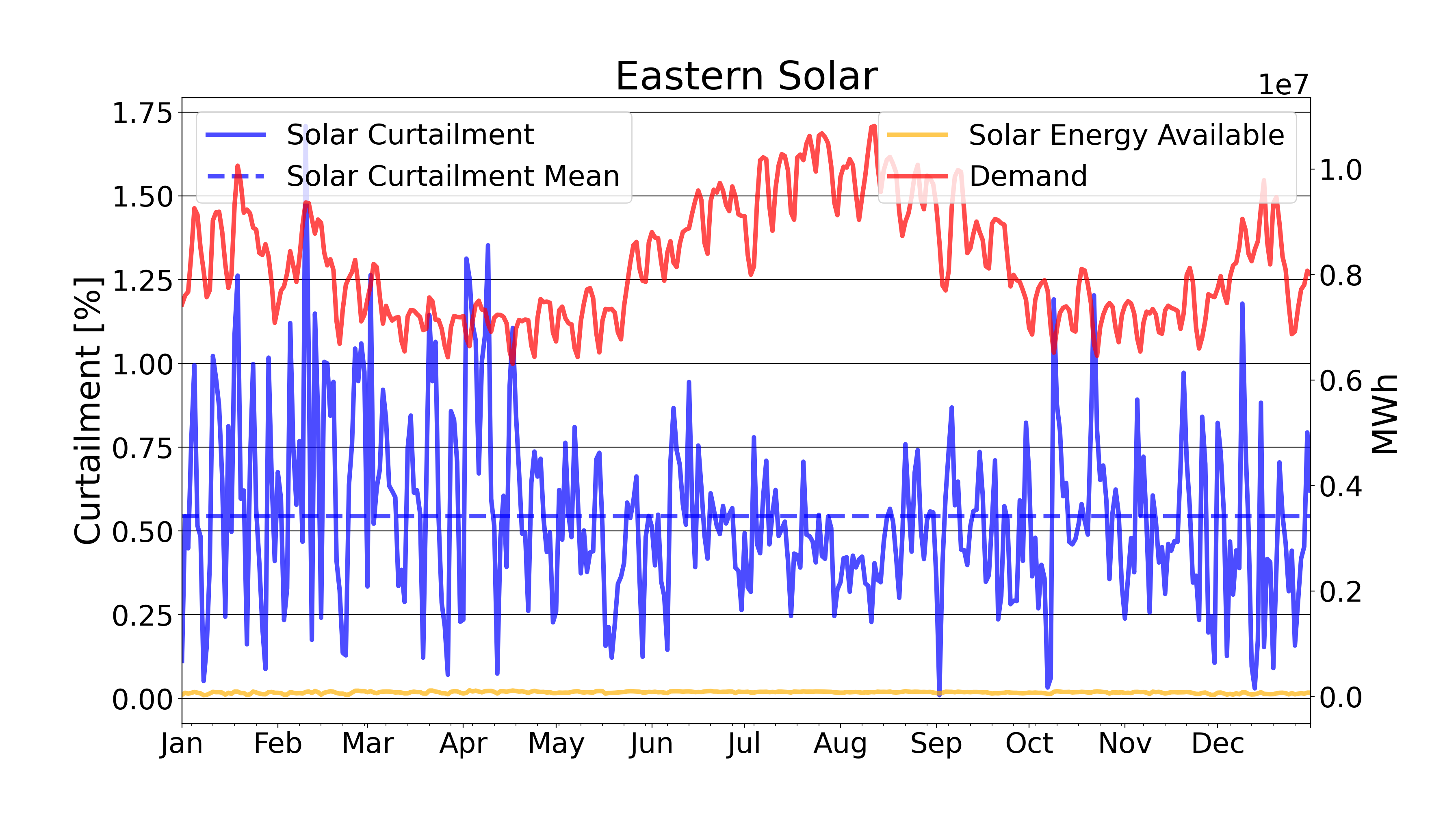 ../_images/curtailment_solar_eastern_ts.png