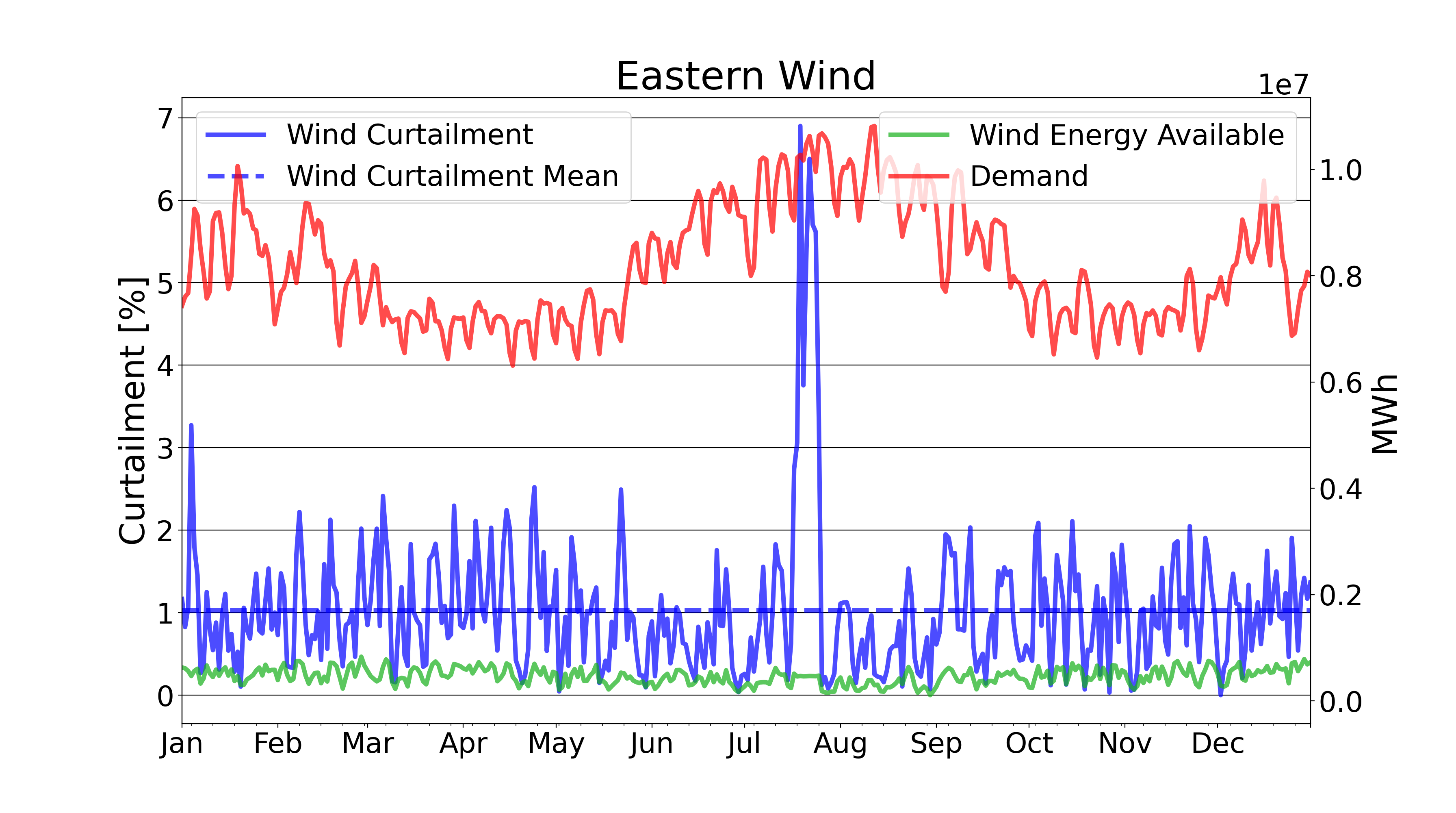 ../_images/curtailment_wind_eastern_ts.png
